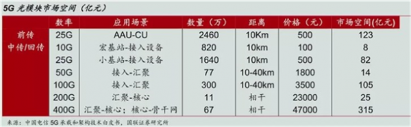 5G光模塊爆發(fā)式增長(zhǎng)，海信寬帶拿到全球第一