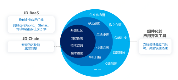 京東數(shù)科區(qū)塊鏈連接不同產業(yè)主體 賦予數(shù)據(jù)可信的力量