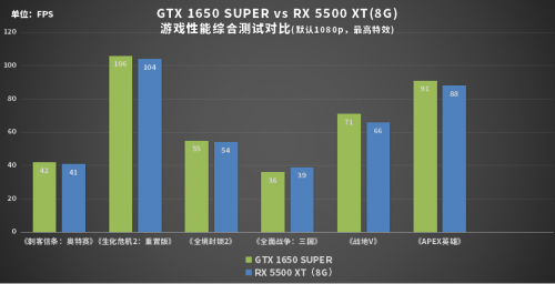 誰才是性價比之王？1199元的GTX 1650 SUPER或許是