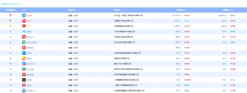 翼支付歲末送大禮 5G場景率先實現(xiàn)生態(tài)循環(huán)