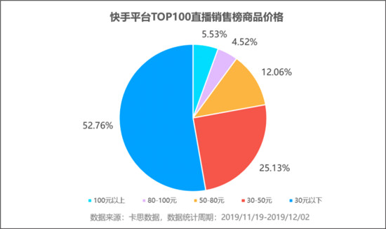 火星文化:透視快手TOP賣(mài)貨直播間，品牌原來(lái)還可以這樣玩