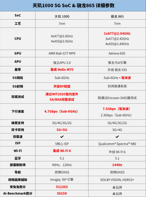 安兔兔公布驍龍865跑分，5G旗艦芯片進(jìn)入雙雄對(duì)峙時(shí)代