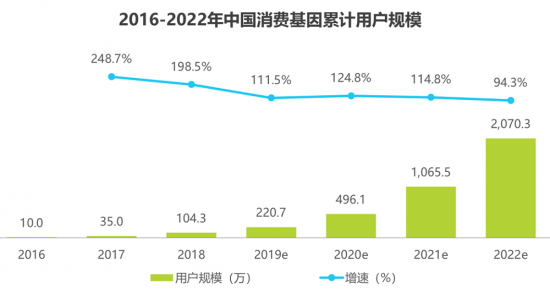 安我基因發(fā)布《2019消費基因檢測行業(yè)白皮書》，用戶規(guī)模已近百萬