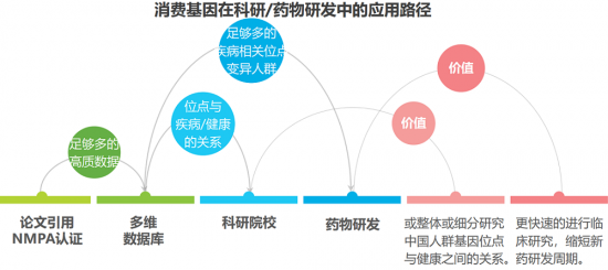 安我基因發(fā)布《2019消費基因檢測行業(yè)白皮書》，用戶規(guī)模已近百萬