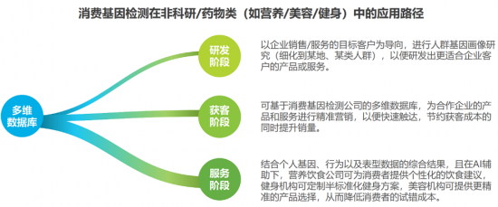 安我基因發(fā)布《2019消費基因檢測行業(yè)白皮書》，用戶規(guī)模已近百萬