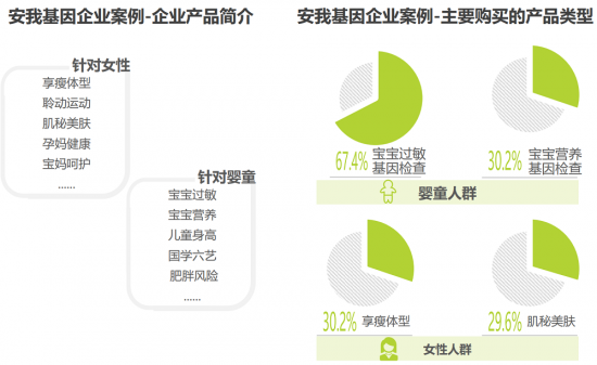 安我基因發(fā)布《2019消費基因檢測行業(yè)白皮書》，用戶規(guī)模已近百萬
