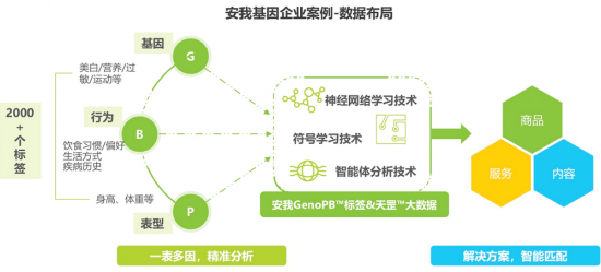 安我基因發(fā)布《2019消費基因檢測行業(yè)白皮書》，用戶規(guī)模已近百萬