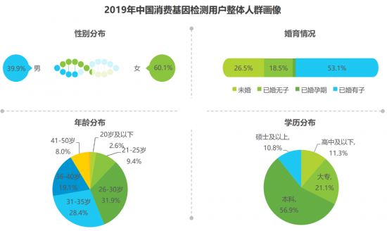 安我基因發(fā)布《2019消費基因檢測行業(yè)白皮書》，用戶規(guī)模已近百萬