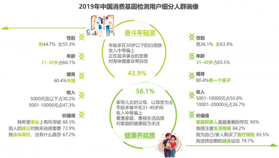 安我基因發(fā)布《2019消費基因檢測行業(yè)白皮書》，用戶規(guī)模已近百萬