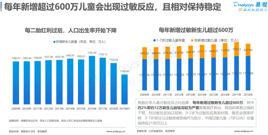聚焦母嬰消費(fèi)群體，安我基因發(fā)布《2019兒童過(guò)敏基因檢測(cè)白皮書》