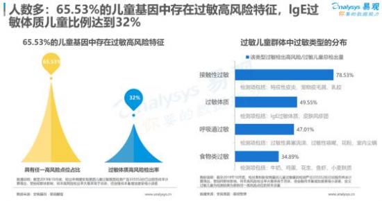 聚焦母嬰消費(fèi)群體，安我基因發(fā)布《2019兒童過(guò)敏基因檢測(cè)白皮書》