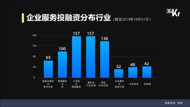 企業(yè)服務(wù)VS寵物經(jīng)濟(jì)，2019年兩大創(chuàng)業(yè)風(fēng)口觀察