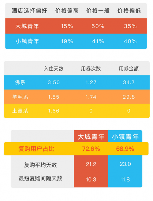 OYO酒店為何得到小鎮(zhèn)青年青睞？