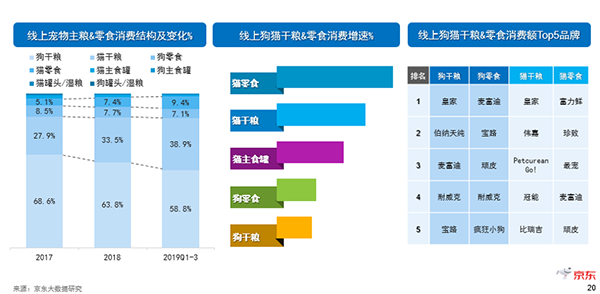 《2019中國寵物消費(fèi)趨勢(shì)報(bào)告》新鮮出爐，貓咪成年輕人標(biāo)配