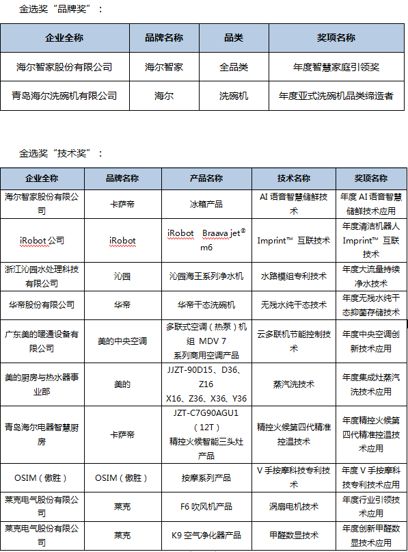 第五屆中國智慧家庭大會(huì)在京召開，金選獎(jiǎng)評(píng)選結(jié)果發(fā)布