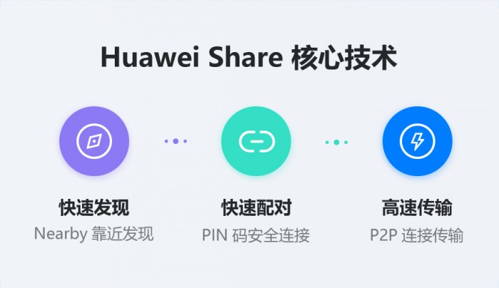 華為分布式能力開放捷報(bào)頻傳，其成員Share Kit全面開放成吸睛焦點(diǎn)！