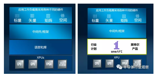 英特爾帶來(lái)的新禮物，打造oneAPI統(tǒng)一軟件平臺(tái)