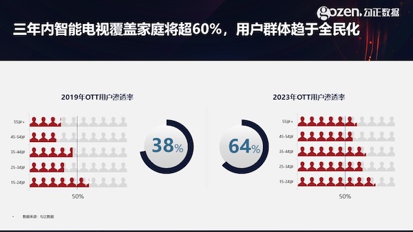 智能電視十年之際，我們總結(jié)了2020年中國家庭智慧屏九大趨勢