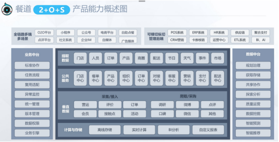 餐道譚紹煒：業(yè)務中臺和數(shù)據(jù)中臺，企業(yè)數(shù)字化的加速引擎
