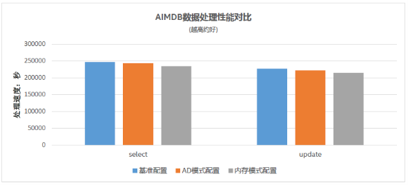 浪潮、英特爾、亞信攜手推出5G計費新方案，性能提升10倍
