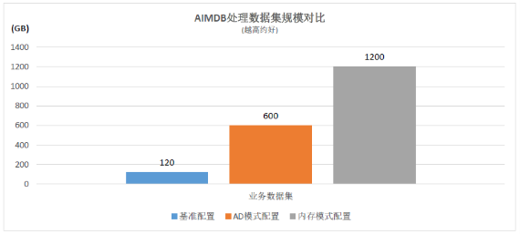 浪潮、英特爾、亞信攜手推出5G計費新方案，性能提升10倍