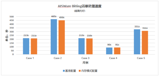 浪潮、英特爾、亞信攜手推出5G計費新方案，性能提升10倍
