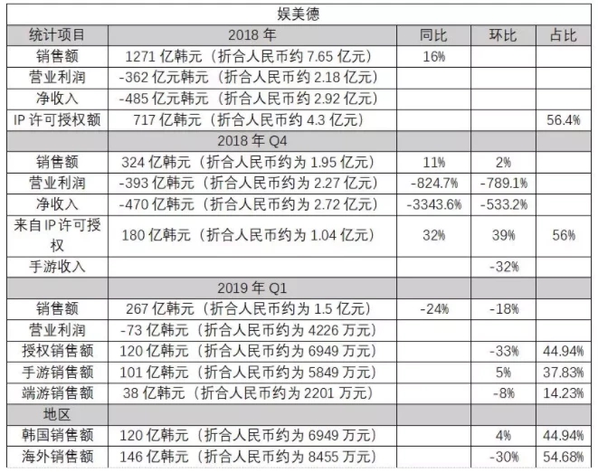 16年《傳奇》IP糾紛要敗，娛美不值德