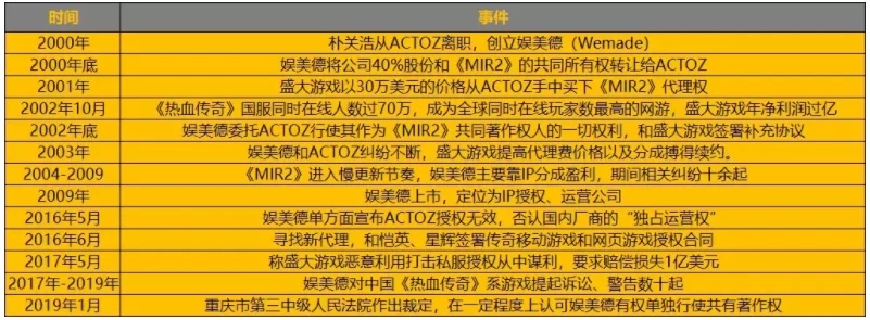 16年《傳奇》IP糾紛要敗，娛美不值德