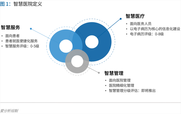 70頁實(shí)踐報(bào)告，講透智慧醫(yī)院前世今生與未來圖景 