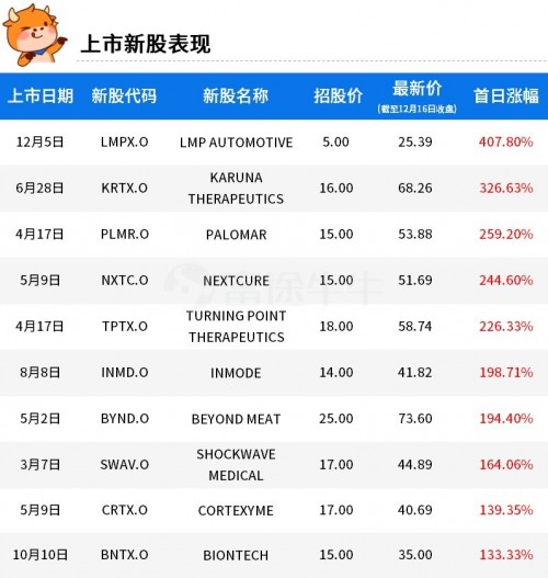 富途證券：2019年美股最賺錢的10支新股！人造肉領(lǐng)銜榜單