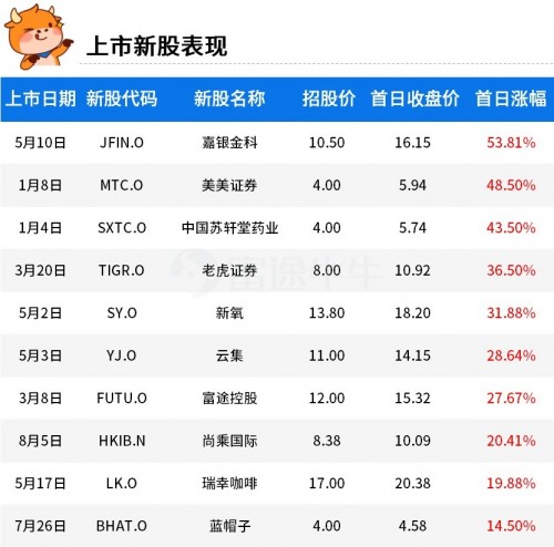 富途證券：2019年美股最賺錢的10支新股！人造肉領(lǐng)銜榜單