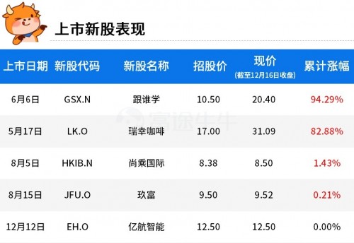 富途證券：2019年美股最賺錢的10支新股！人造肉領(lǐng)銜榜單