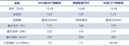 三款精品自主SUV的對(duì)決，向標(biāo)桿發(fā)起挑戰(zhàn)！