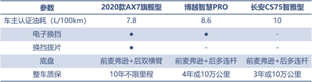 三款精品自主SUV的對(duì)決，向標(biāo)桿發(fā)起挑戰(zhàn)！