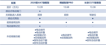 三款精品自主SUV的對(duì)決，向標(biāo)桿發(fā)起挑戰(zhàn)！