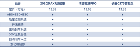 三款精品自主SUV的對(duì)決，向標(biāo)桿發(fā)起挑戰(zhàn)！