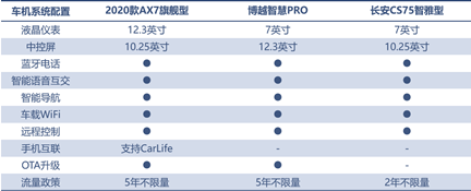 三款精品自主SUV的對(duì)決，向標(biāo)桿發(fā)起挑戰(zhàn)！