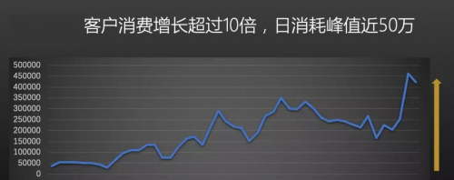 巨量引擎Marketing API的助力行業(yè)開(kāi)辟新參考路徑