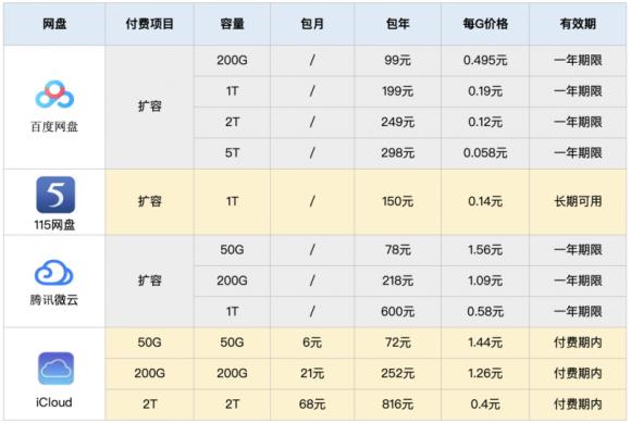 百度網(wǎng)盤空間調(diào)整，大容量網(wǎng)盤還剩多少？