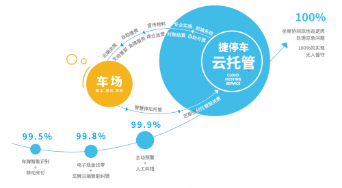 捷停車·云托管落地方正國(guó)際大廈！創(chuàng)新車場(chǎng)管理服務(wù)帶來(lái)全新智慧體驗(yàn)