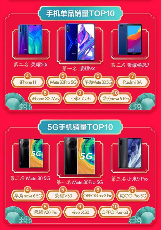 品質(zhì)消費深入人心：京東年貨節(jié)開門紅小米奪手機配件成交額冠軍！