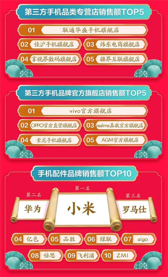品質(zhì)消費深入人心：京東年貨節(jié)開門紅小米奪手機配件成交額冠軍！