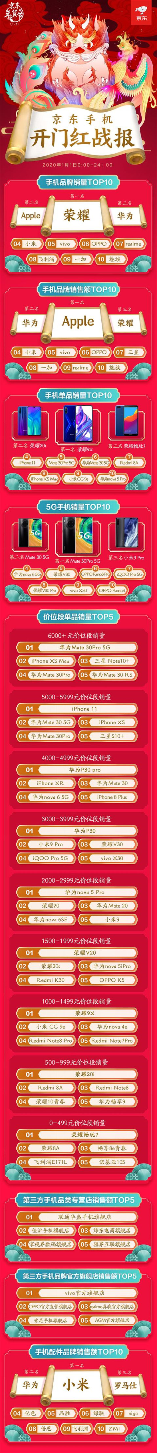 品質(zhì)消費深入人心：京東年貨節(jié)開門紅小米奪手機配件成交額冠軍！