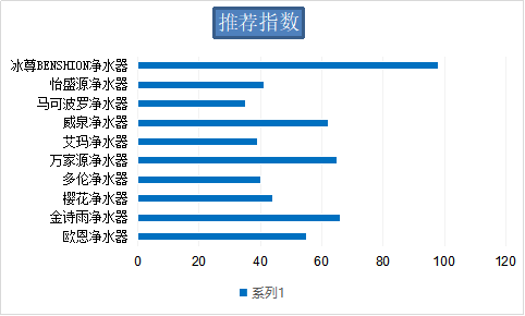 國(guó)際凈水器哪個(gè)品牌好呢？看看國(guó)際凈水器十大排名