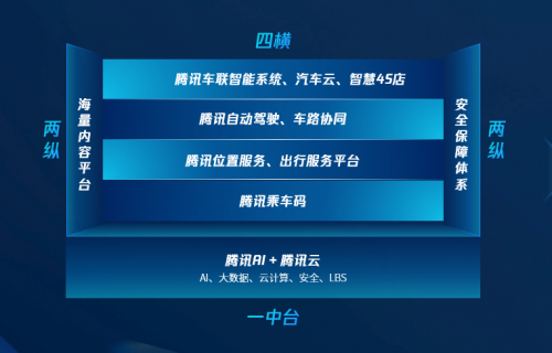 亮相CES，騰訊智慧出行將會(huì)展示哪些“黑科技”？