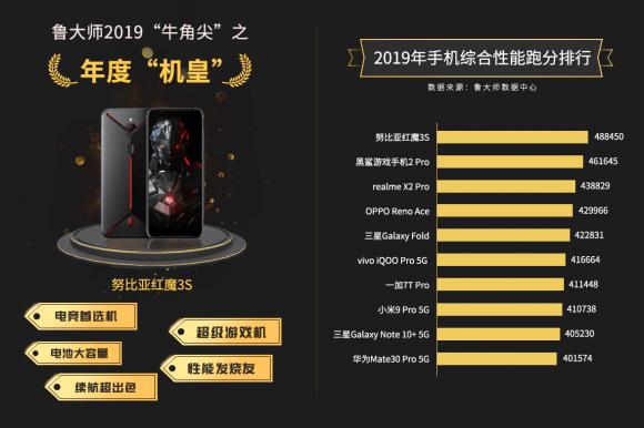 魯大師2019年報發(fā)布，努比亞紅魔3s榮登手機(jī)綜合性能榜榜首