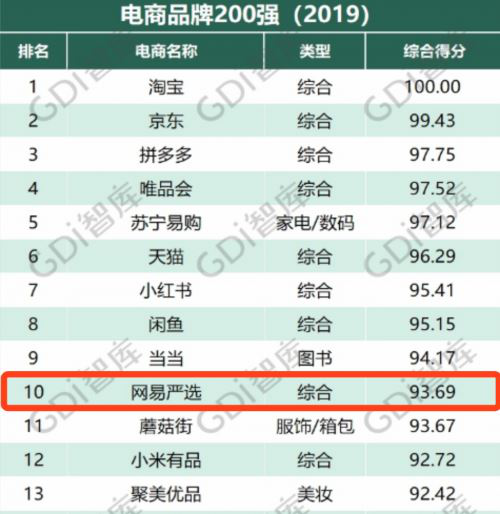 網(wǎng)易嚴(yán)選獲2019杭商品牌案例20強(qiáng) 助力杭州制造業(yè)升級(jí)！