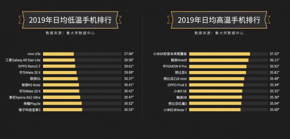 【魯大師2019年報(bào)】手機(jī)市場占比榜單引關(guān)注！你最關(guān)注哪個(gè)榜單？