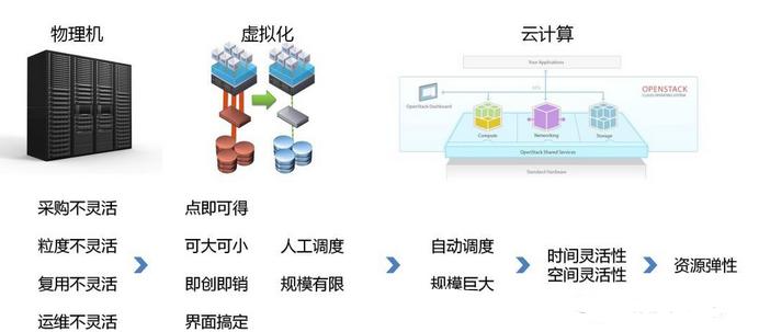 揭開云計(jì)算的神秘面紗