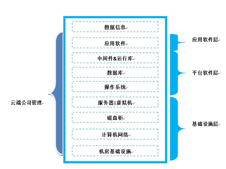 揭開云計(jì)算的神秘面紗